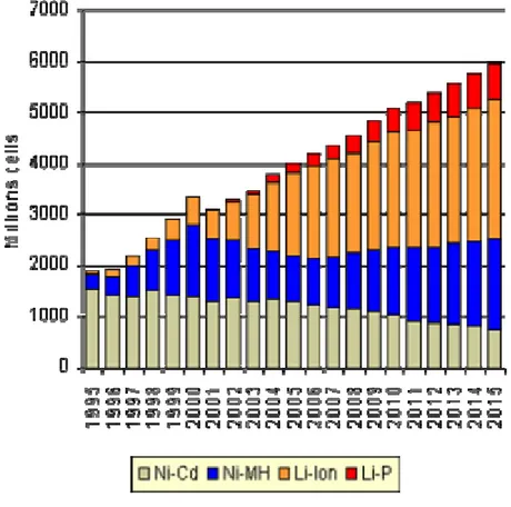 Figure 1. The number of million cells in the world of the various types of battery from 1995 and  calculated levels for 2015