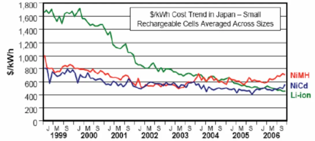 Figure 2. Price trends for small rechargeable battery cells for the period 1999 to 2006 (Scrosati,  2008)