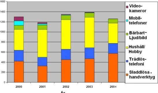 Figure 4. Distribution of use of NiCd batteries in the world by apparatus, stated in million cells