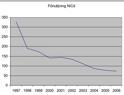 Figure 5. Sales of cadmium batteries in tons between 1997 and 2006. There is a clear, major  decrease in sales between 1997 and 1998 when the charge was radically increased (Source:  Swedish Environmental Protection Agency statistics)