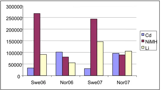 Figure 6. Distribution of battery types in power tools sold by members of the Swedish Power Tools  Association in Sweden and Norway, 2006 and 2007