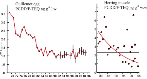 Figure 6. Time trends of dioxin concentrations in guillemot eggs from Stora Karlsö (ng TEQ g –1 l.w.;  n =10; Baltic Proper; Bignert et al