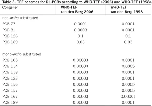 Table 3. TEf schemes for dl-PcBs according to WhO-TEf (2006) and WhO-TEf (1998).