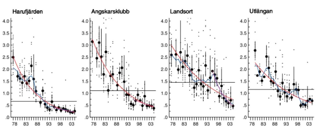 Figure 8. Concentrations (geometric mean) and 95% confidence interval of PCB con centrations in  herring muscle (μg ΣPCB 7  g –1  l.w.;  n =12–20)