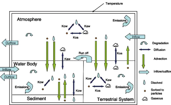 Figure 12. Schematic picture of partition coefficients (KAW, KOW, KOA) and impor tant fluxes in a  multimedia environmental system
