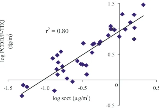 Figure 19. Correlation of the concentration of particle-bound PCDD/Fs with the concentration of  soot in air