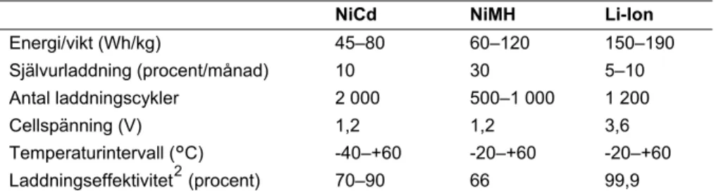 Tabell 2 visar skillnaderna mellan de olika typerna av batterier. 