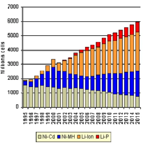 Figur 1. Figuren visar antalet miljoner tillverkade celler i världen av olika batterityper från 1995 och  beräknade nivåer till 2015