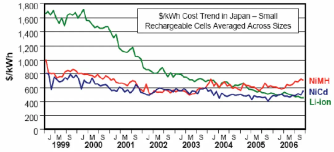 Figur 2 visar prisutvecklingen för batterier i Japan angett som $/kWh åren 1999– 2006