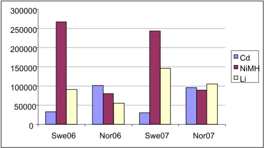 Figur 6. Fördelningen av batterier i sålda handverktyg för medlemmar i Leverantörsföreningen för  elektriska handverktyg i Sverige och Norge under 2006 och 2007