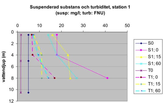 Figur 1. Fördelning av suspenderat material på olika djup i vattenmassan i Oskarshamns hamn,  mätt som partikulärt material infångat på filter samt som turbiditet före passage av färjan (S0, T0)  samt direkt efter passage (S1;0, T1;0) samt efter 15 respekt