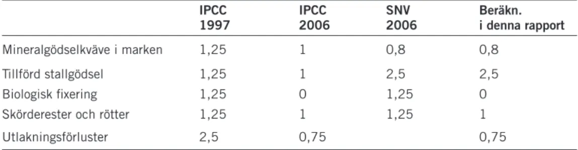 Tabell 3. Emissionsfaktorer för dikväveoxid, % av kvävemängden som avgår som N2O-N.