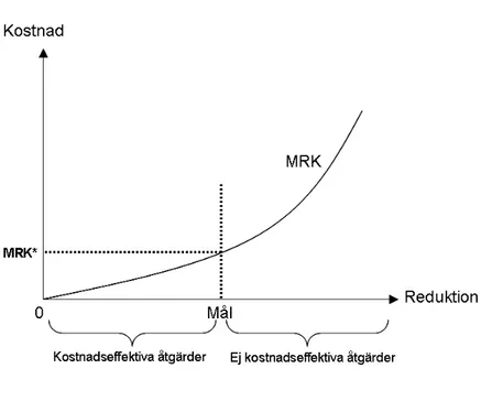 Figur 2.1 Kostnadseffektiva åtgärder 