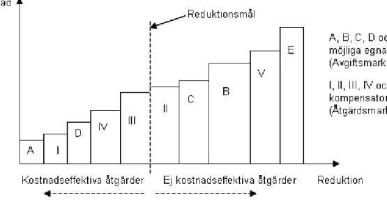 Figur 3.4 Rangordning av åtgärder i avgiftssystemet baserad på åtgärdskostnad per kilo  reducerad belastning till recipienten  