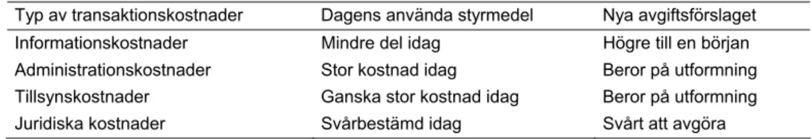 Tabell 4.1 Transaktionskostnader som kan förväntas skilja sig mellan nuvarande styrme- styrme-del och det nya avgiftsförslaget  