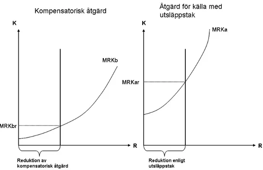 Figur 4.1 Illustration av kostnadseffektivitetsvinster i avgiftssystemet 