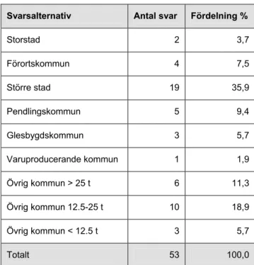 Figur 1: Tabellen visar de 53 som svarade på enkäten uppdelat i de nio kommuntyper som SKL  använder