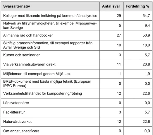 Figur 4: Svarsfördelning på frågan ” Var söker du den information som du behöver för tillsyn?  Markera de tre viktigaste källorna”