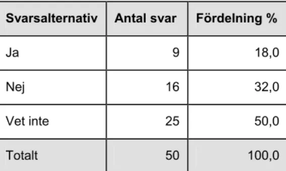 Figur 12: Svarsfrekvens på frågan ”Ser du något behov av mer bindande regler för biologisk  behandling (till exempel i form av en förordning)?”