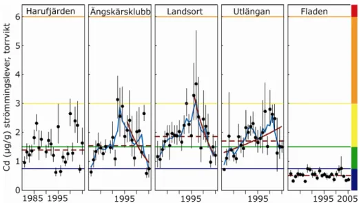 Figur 1. Kadmiumhalten i lever hos strömming i Östersjön ökade kraftigt under 90-talet, men  utvecklingen har vänt under senare år