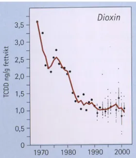 Figur 3. Dioxinhalten i sillgrissleägg från Stora Karlsö har inte minskat efter 1985.  (Källa: Olsson et al., 2005) 