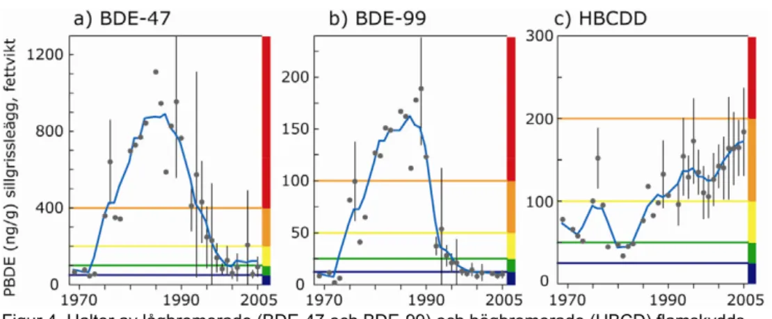 Figur 4. Halter av lågbromerade (BDE-47 och BDE-99) och högbromerade (HBCD) flamskydds- flamskydds-medel i sillgrissleägg från Stora Karlsö