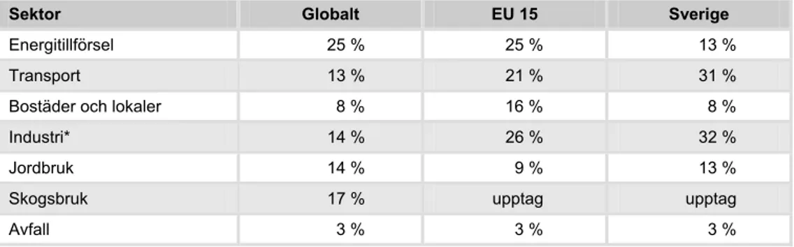 Tabell 1: I ett produktionsperspektiv (vad som släpps ut inom det geografiska området) skiljer sig 