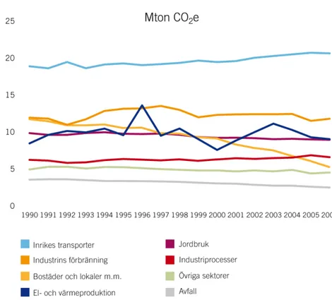 Figur 1: Utsläppen av växthusgaser i Sverige presenteras enligt utsläppsstatistiken i ett geogra-