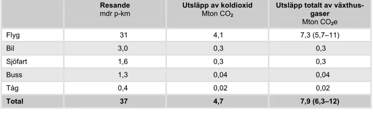 Tabell 4: Den svenska befolkningens utrikesresande under ett år (okt 05 t.o.m. sep 06) samt de 