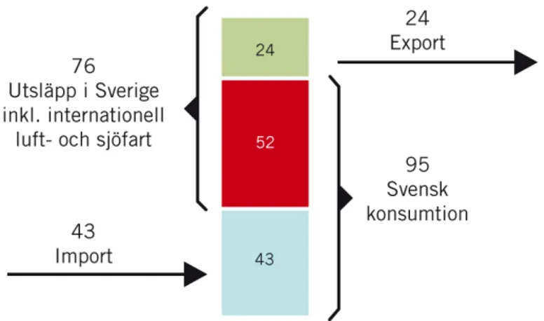 Figur 0: Utsläpp av växthusgaser 2003: 76 Mton CO 2 e i Sverige inklusive internationella transpor-