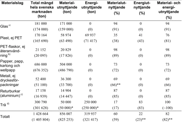 Tabell 1. Resultat av förpackningsinsamlingen 2007, redovisning enligt den svenska för- för-packningsförordningen