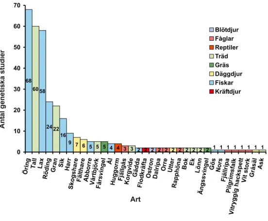 Figur 3. Antalet vetenskapliga studier rörande svenska bestånd av de arter som är utsatta för 