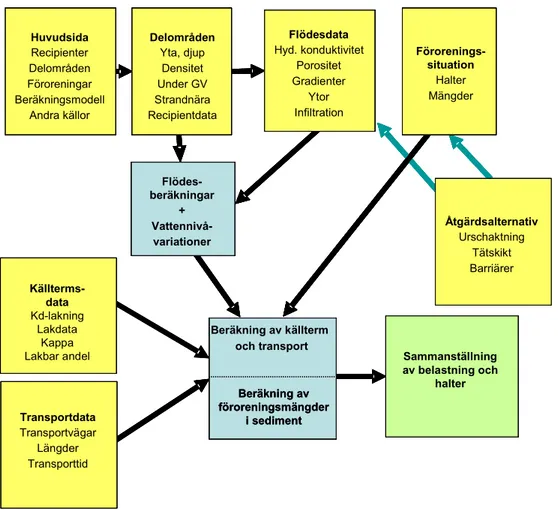 Figur 4.5 Schematisk beskrivning av förorenade områden och spridningsvägar. 