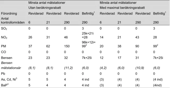 Tabell 7. Minsta antal mätstationer (som mätstationsår) med reviderad och befintlig  förordning vid olika kontrollområden - med och utan rabatt för modellberäkningar