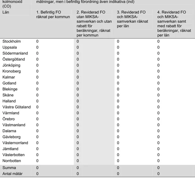 Tabell 5. Minsta antal mätstationer för kolmonoxid  