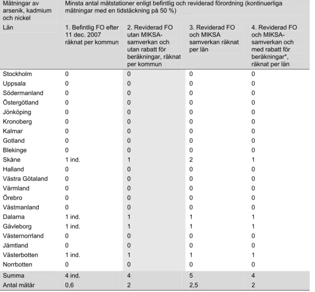Tabell 8. Minsta antal mätstationer för arsenik, kadmium och nickel (jämför med tabell 34 i  rapport 5883) 