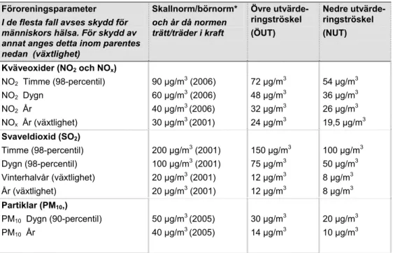 Tabell 1a  Miljökvalitetsnormer samt utvärderingströsklar för luftföroreningar enligt 