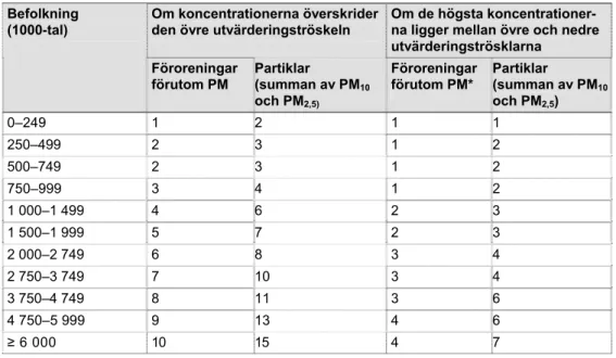 Tabell 6   Mätbehov för länsvisa samordningsområden enligt reviderad förordning 