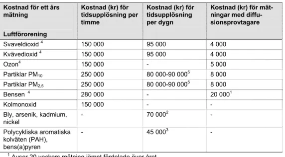 Tabell 10   Uppskattning av kostnader för ett års mätning av olika luftförorenings- luftförorenings-halter med olika metoder