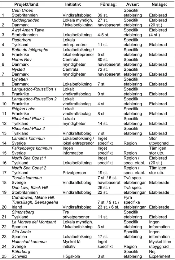 Tabell 1. Beskrivning av de studerade planerings- och etableringsprocesserna. 