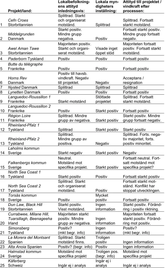 Tabell 2. Attityder till aktuellt projekt/vindkraft före respektive efter processen.   Projekt/land:  Lokalbefolkning-ens attityd  inledningsvis:  Lokala myn-digheters inställning: 