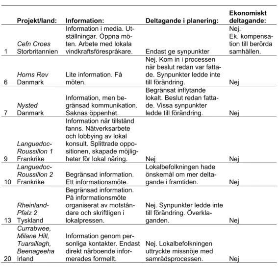 Tabell 5. Exempel där befolkningens delaktighet bygger på information. 