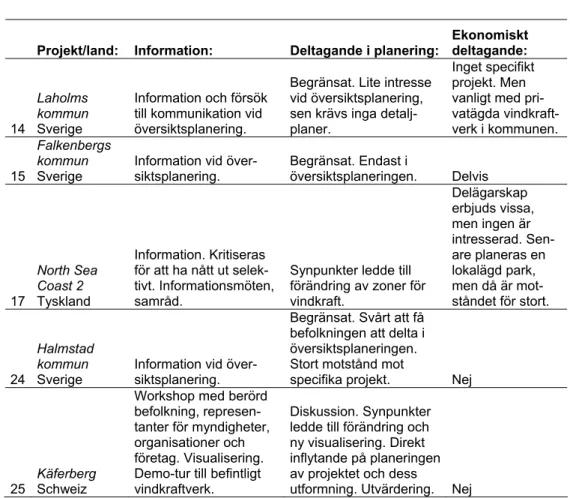 Tabell 6. Exempel där befolkningens delaktighet även inkluderar att de deltar i planeringen