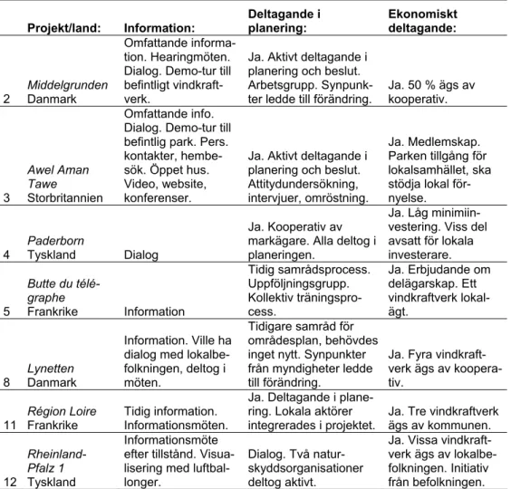 Tabell 7. Exempel där befolkningens delaktighet bygger på ekonomiskt deltagande 