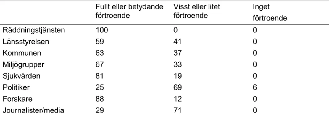 Tabell 3. Förtroende för aktörer när det gäller hälso- och miljörisker vid industriell verk- verk-samhet (anges i procent, n = 17) 