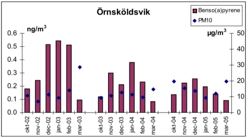 Figur 3  Månadsmedelvärden för bens(a)pyren i en typtätort (mätningar Potter m.fl., 2006) 