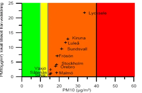 Figur 6   Beräknade högsta lokala haltbidrag av PM10 (µg/m 3 ) i områden med omfattande vedeld- vedeld-ning i pannbestånd med många gamla vedpannor under olika meteorologiska omgivvedeld-ningar