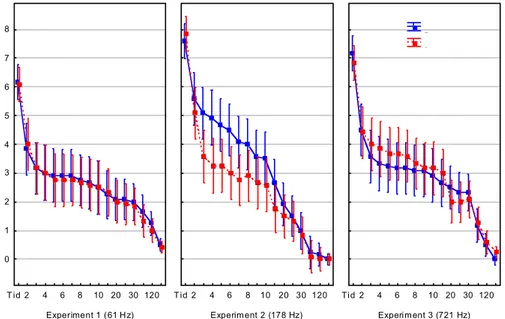 Figur 7. Diagrammen anger responsvariabeln nedgrävningshastighet i tid (minuter) för limfjords- limfjords-musslor exponerade för frekvenserna 61, 178 och 721 Hz (röd linje) inklusive kontroller (blå linje)