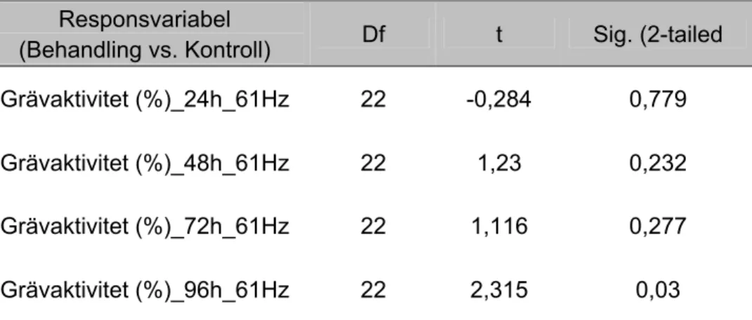 Tabell 1. Analysresultat efter parametriskt t-test för limfjordsmussla efter ljudexponering  (61 Hz)