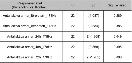 Tabell 5. Analysresultat efter parametriskt t-test samt icke-parametriskt Mann-whitney   U-test för ormstjärnor exponerade för ljud (178 Hz)